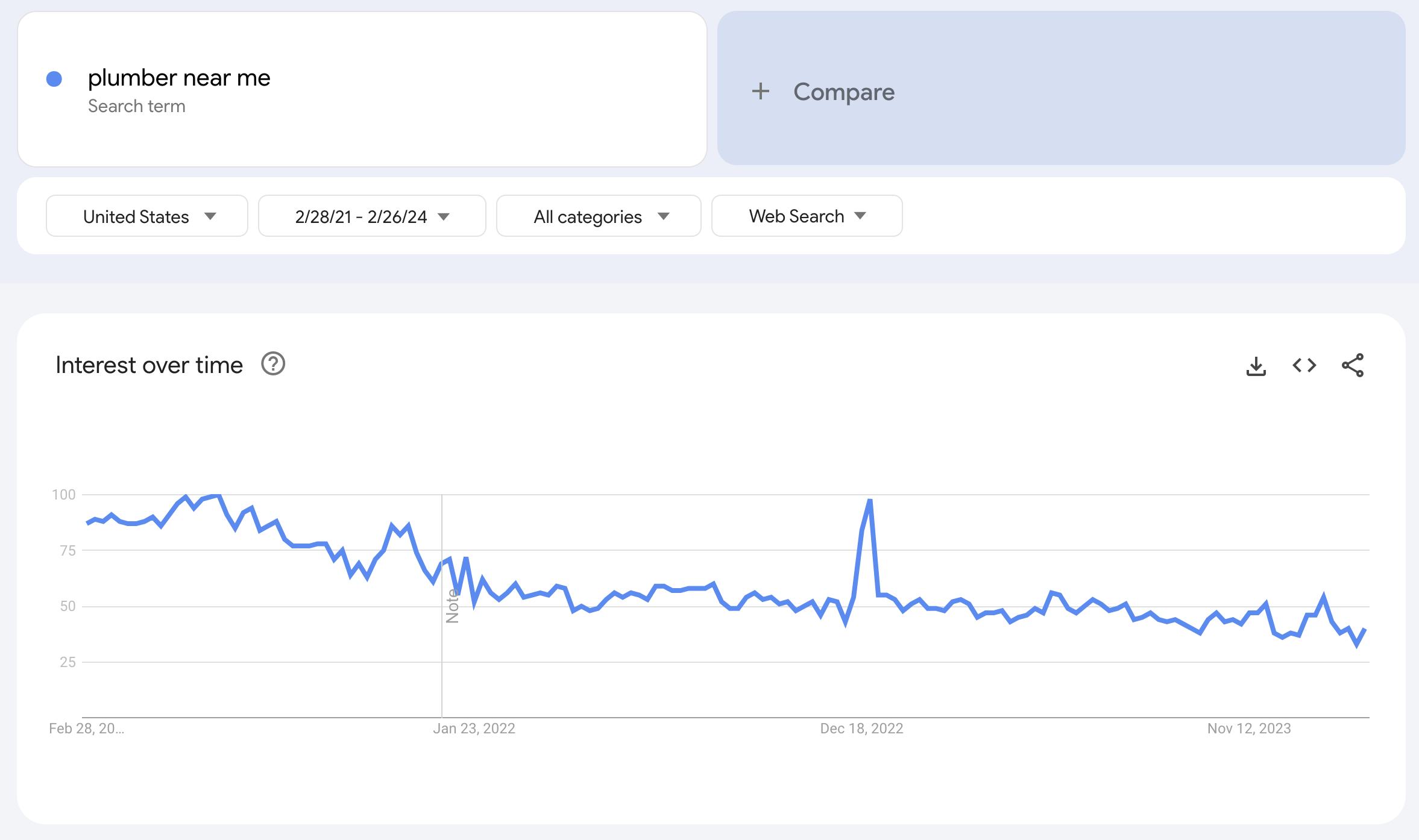 screenshots of google trends showing the decline in searches for Plumber Near Me.